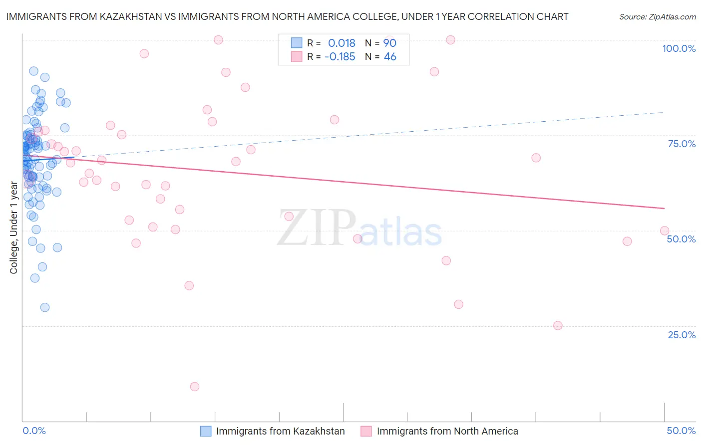 Immigrants from Kazakhstan vs Immigrants from North America College, Under 1 year