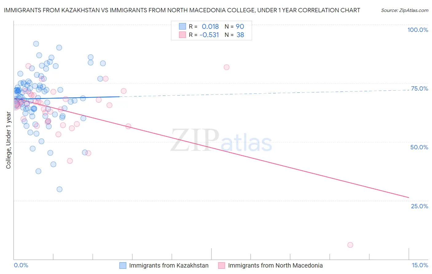 Immigrants from Kazakhstan vs Immigrants from North Macedonia College, Under 1 year