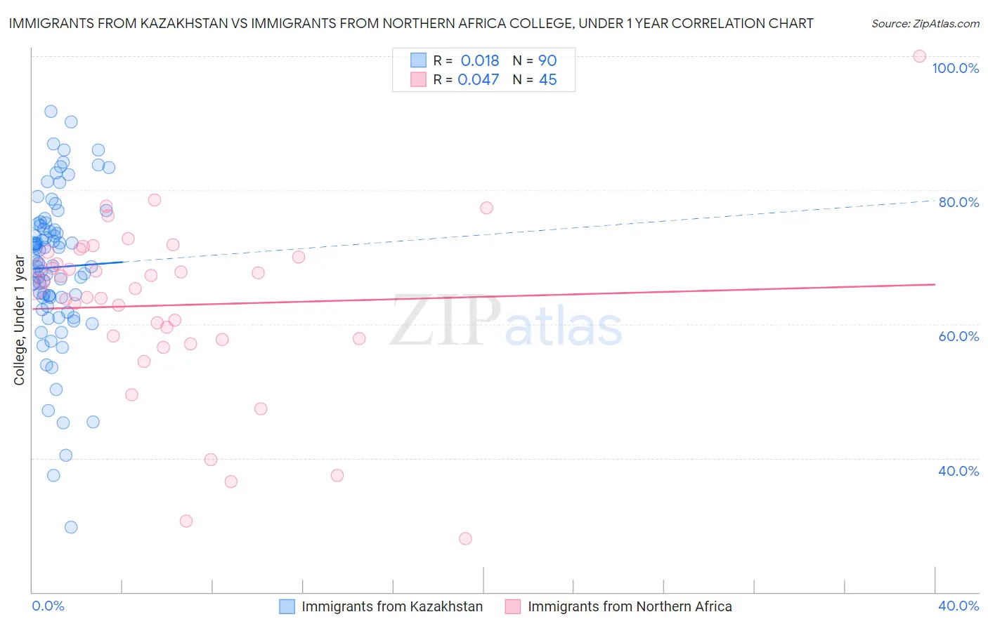 Immigrants from Kazakhstan vs Immigrants from Northern Africa College, Under 1 year