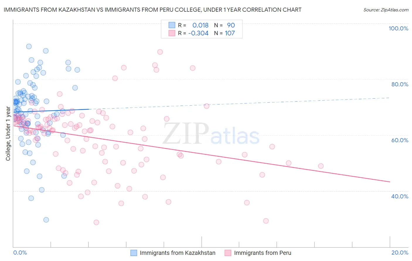 Immigrants from Kazakhstan vs Immigrants from Peru College, Under 1 year