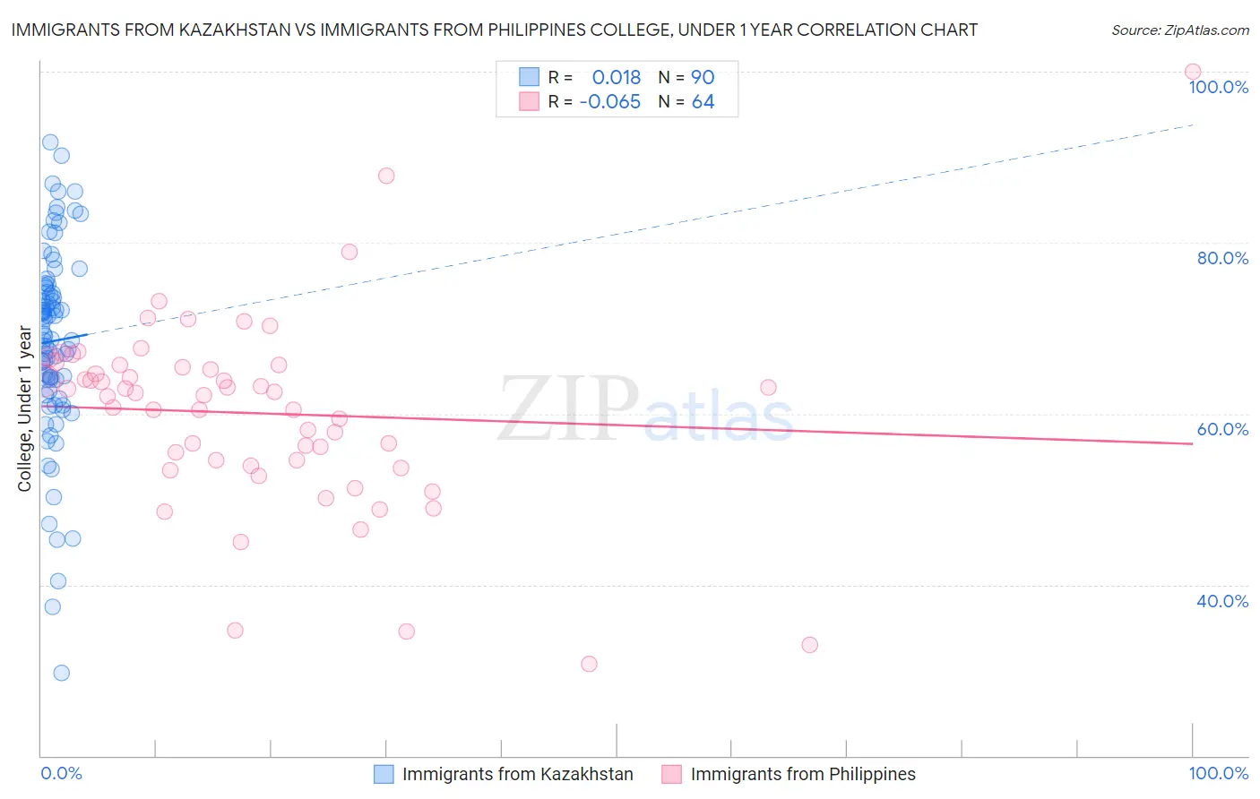 Immigrants from Kazakhstan vs Immigrants from Philippines College, Under 1 year