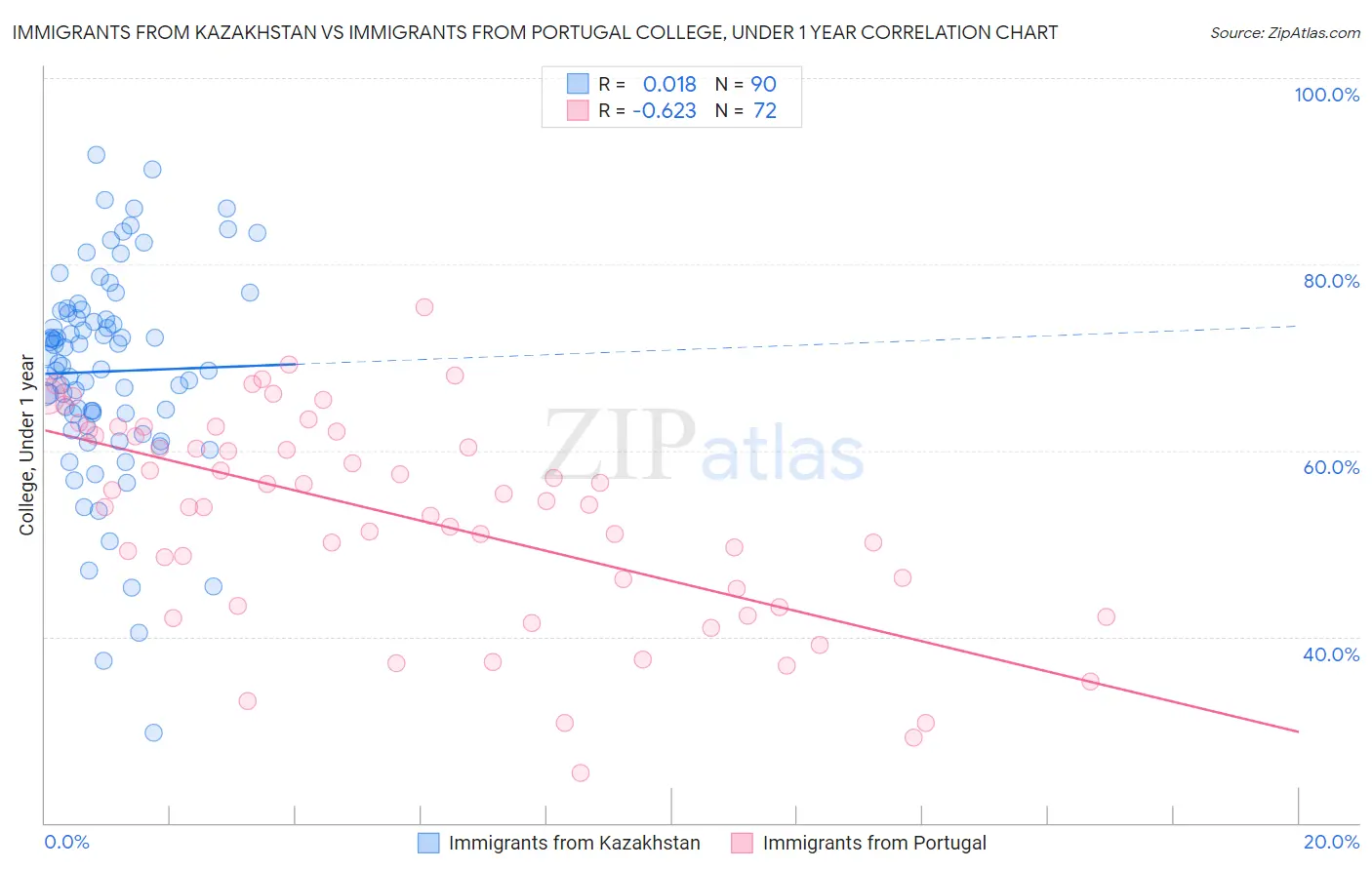 Immigrants from Kazakhstan vs Immigrants from Portugal College, Under 1 year