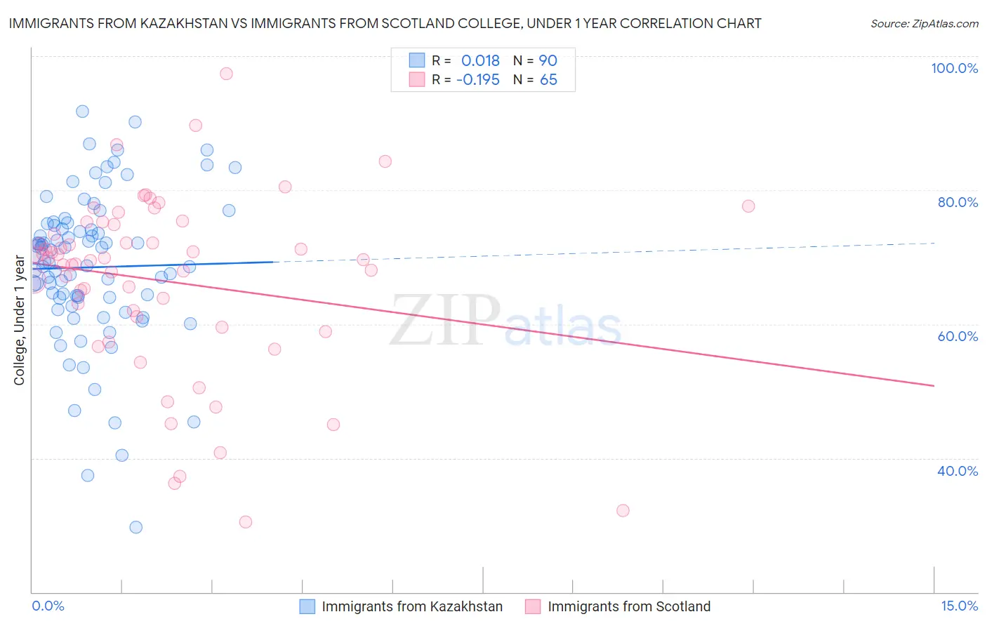 Immigrants from Kazakhstan vs Immigrants from Scotland College, Under 1 year