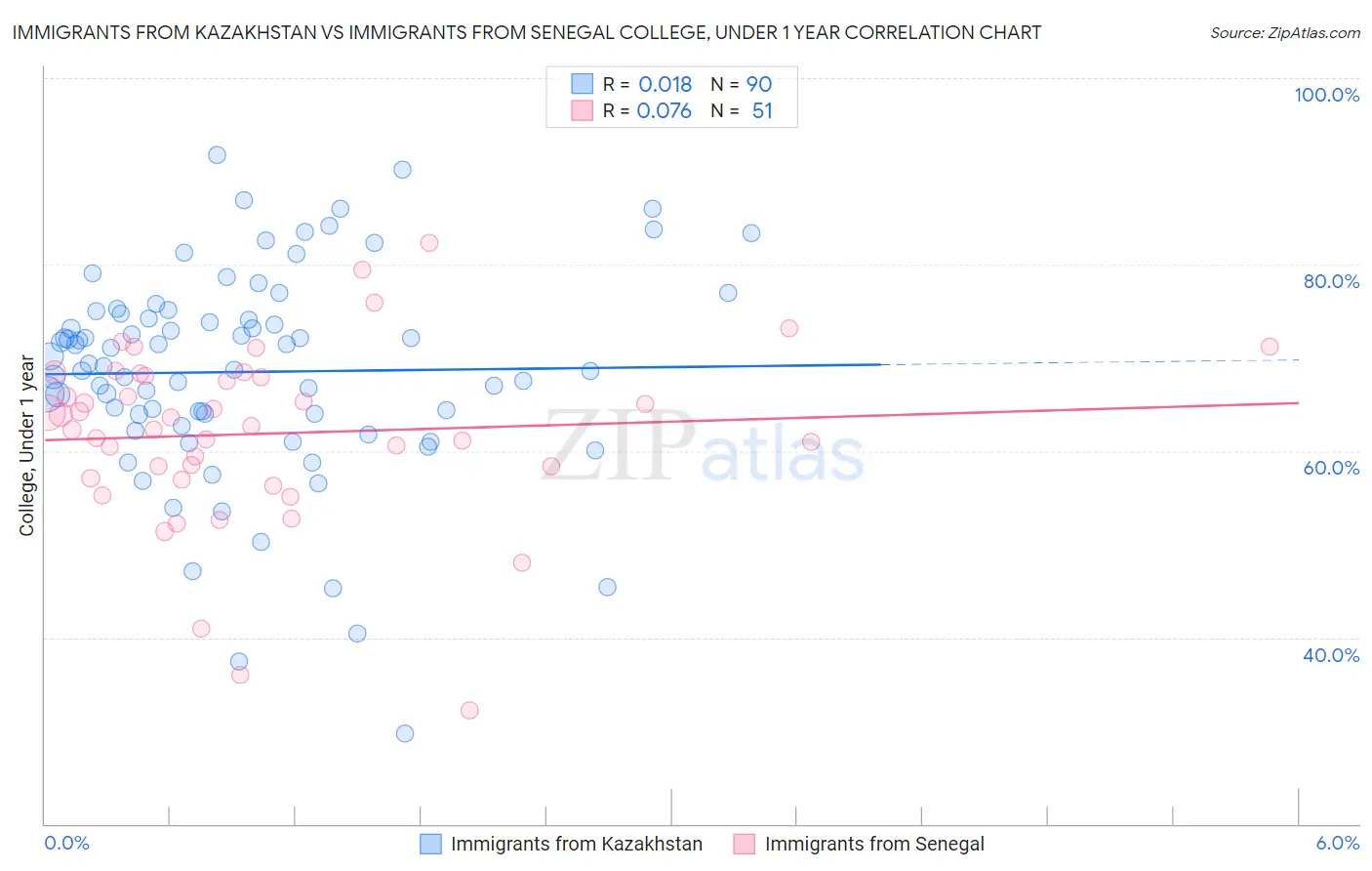 Immigrants from Kazakhstan vs Immigrants from Senegal College, Under 1 year