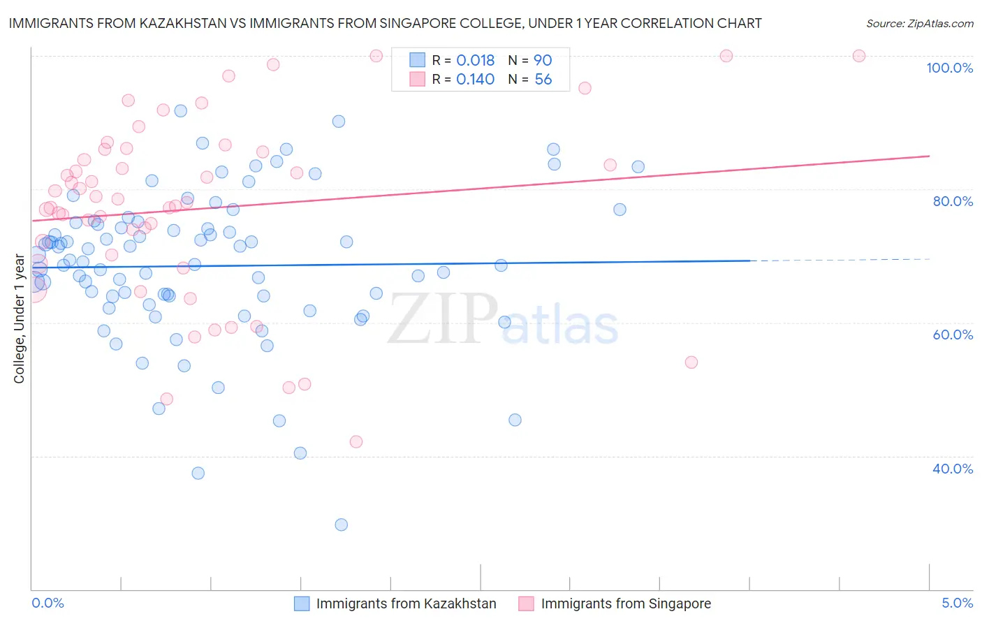 Immigrants from Kazakhstan vs Immigrants from Singapore College, Under 1 year
