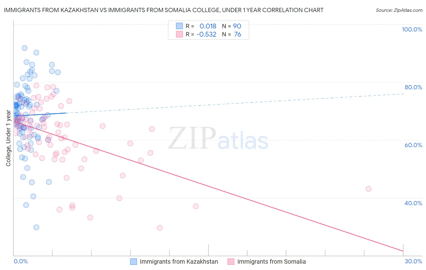 Immigrants from Kazakhstan vs Immigrants from Somalia College, Under 1 year