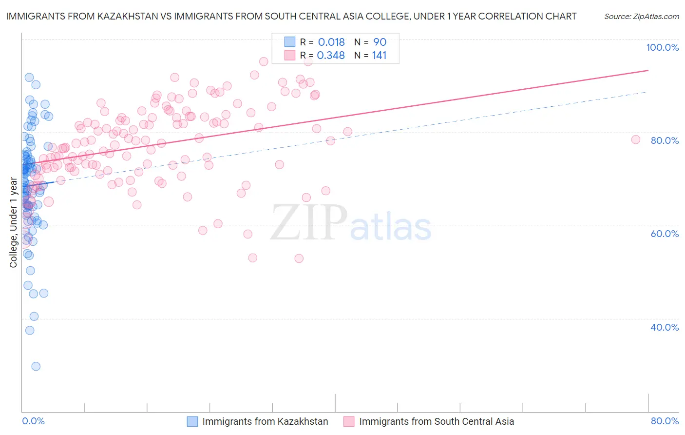 Immigrants from Kazakhstan vs Immigrants from South Central Asia College, Under 1 year