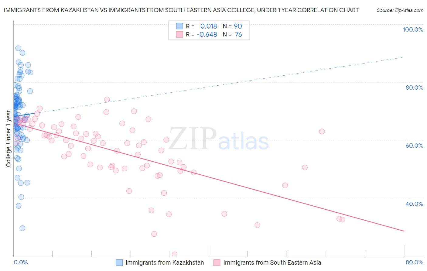 Immigrants from Kazakhstan vs Immigrants from South Eastern Asia College, Under 1 year