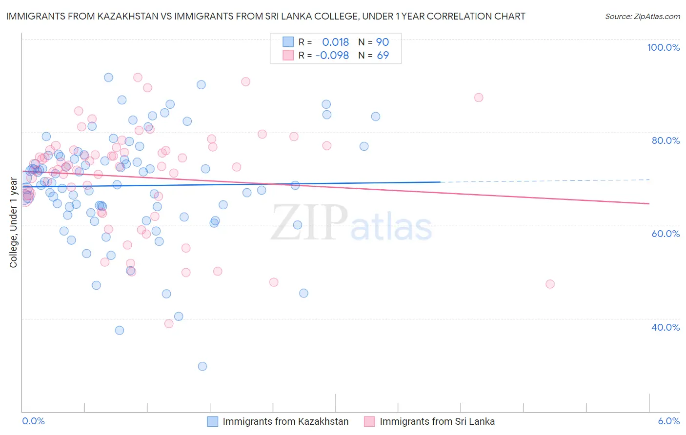Immigrants from Kazakhstan vs Immigrants from Sri Lanka College, Under 1 year