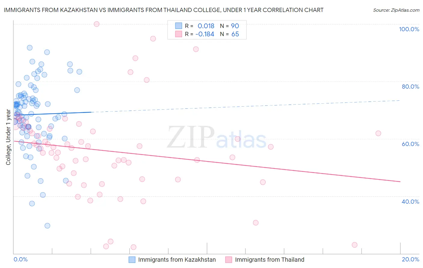 Immigrants from Kazakhstan vs Immigrants from Thailand College, Under 1 year