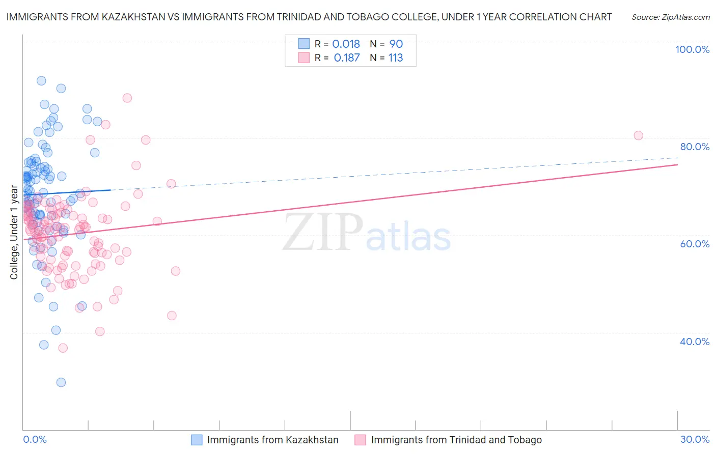 Immigrants from Kazakhstan vs Immigrants from Trinidad and Tobago College, Under 1 year