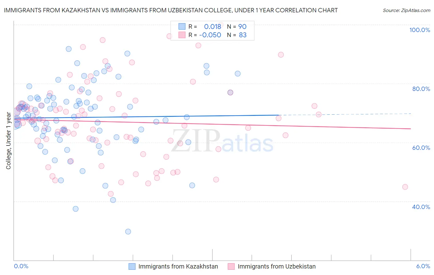 Immigrants from Kazakhstan vs Immigrants from Uzbekistan College, Under 1 year