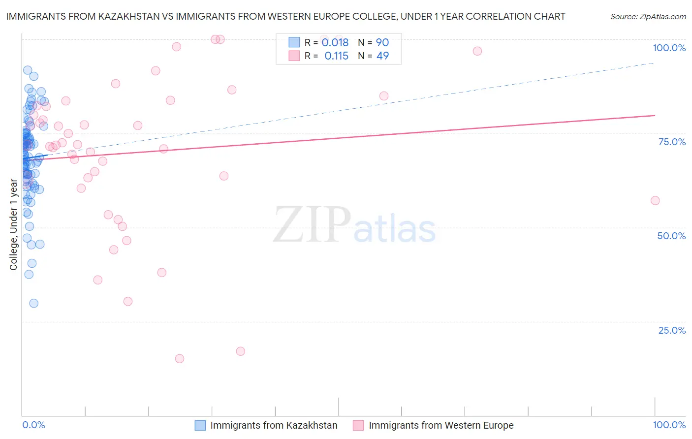 Immigrants from Kazakhstan vs Immigrants from Western Europe College, Under 1 year
