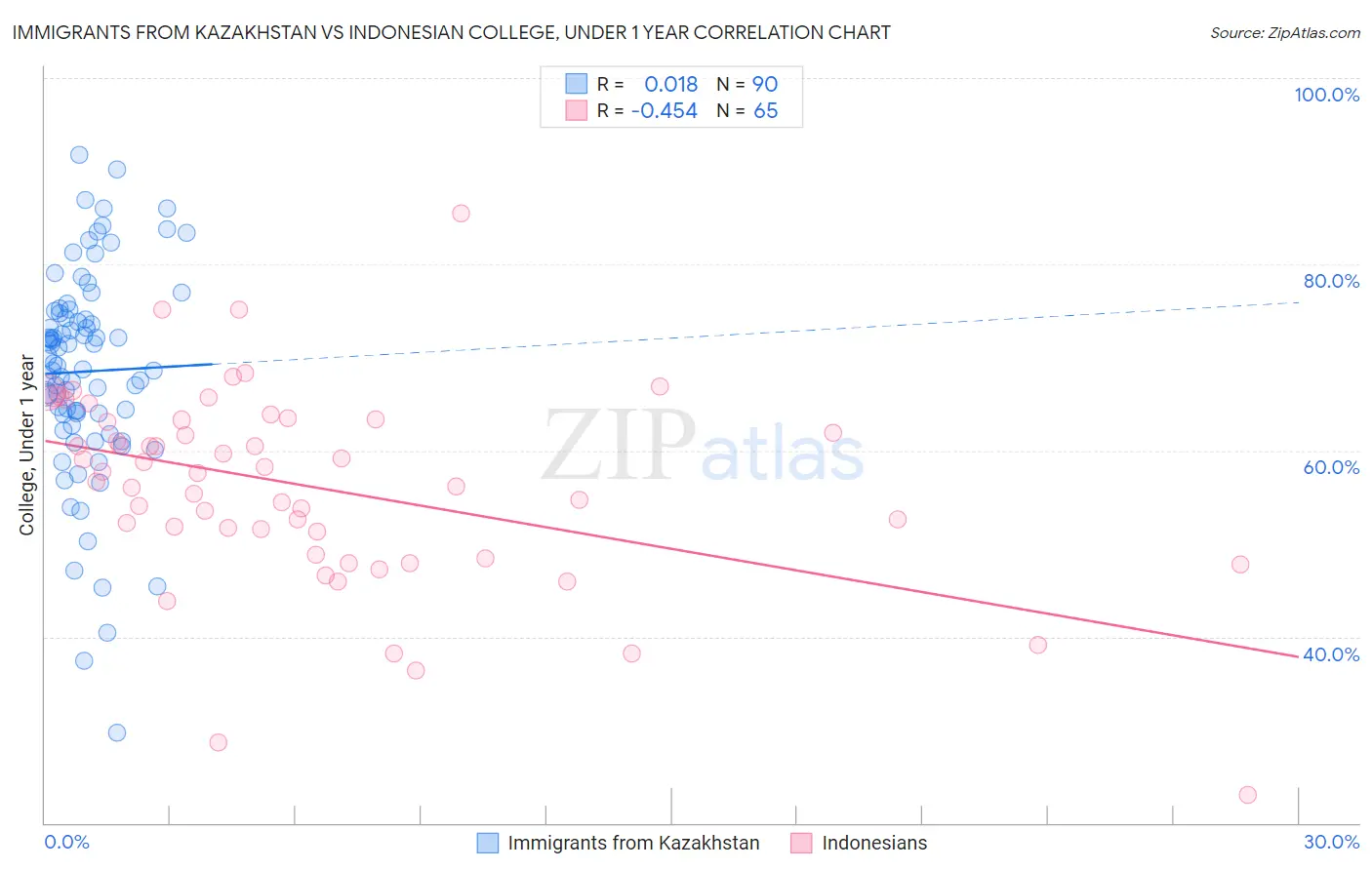 Immigrants from Kazakhstan vs Indonesian College, Under 1 year