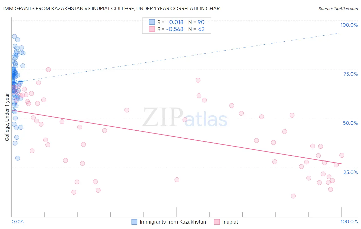 Immigrants from Kazakhstan vs Inupiat College, Under 1 year