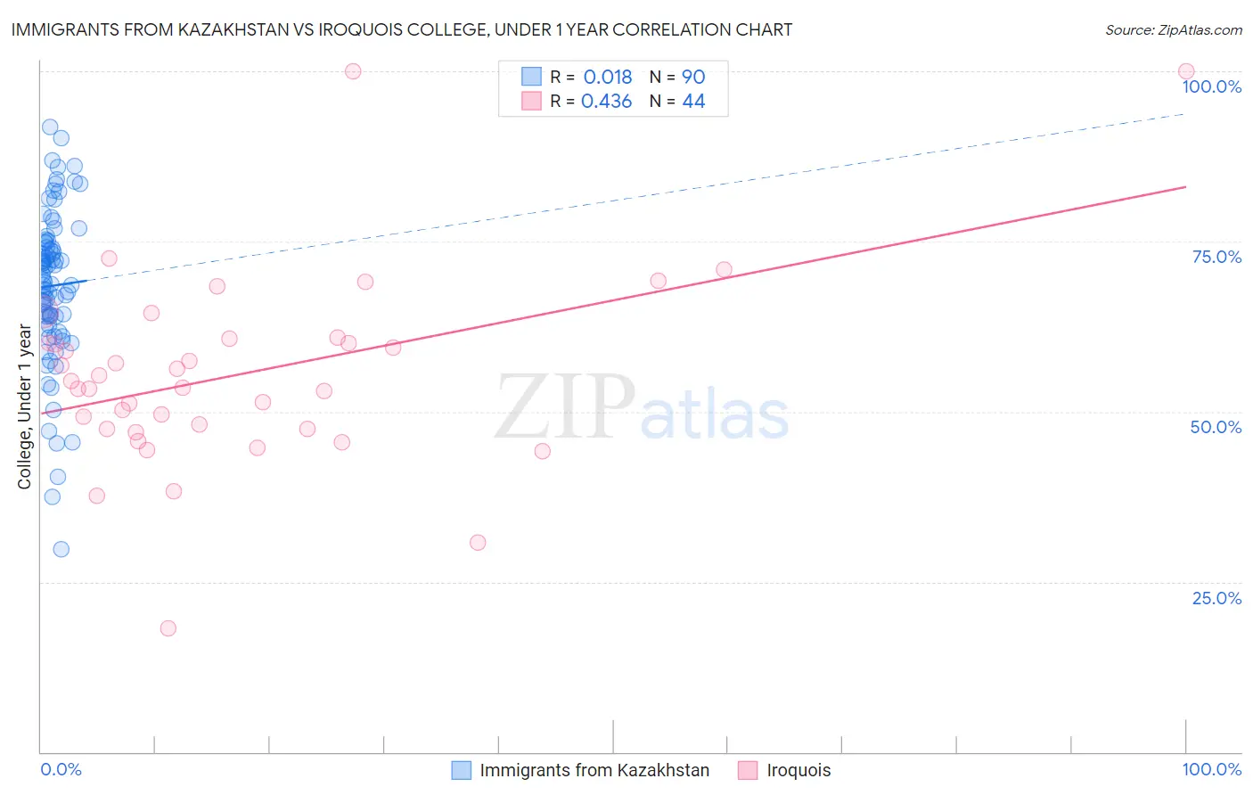 Immigrants from Kazakhstan vs Iroquois College, Under 1 year