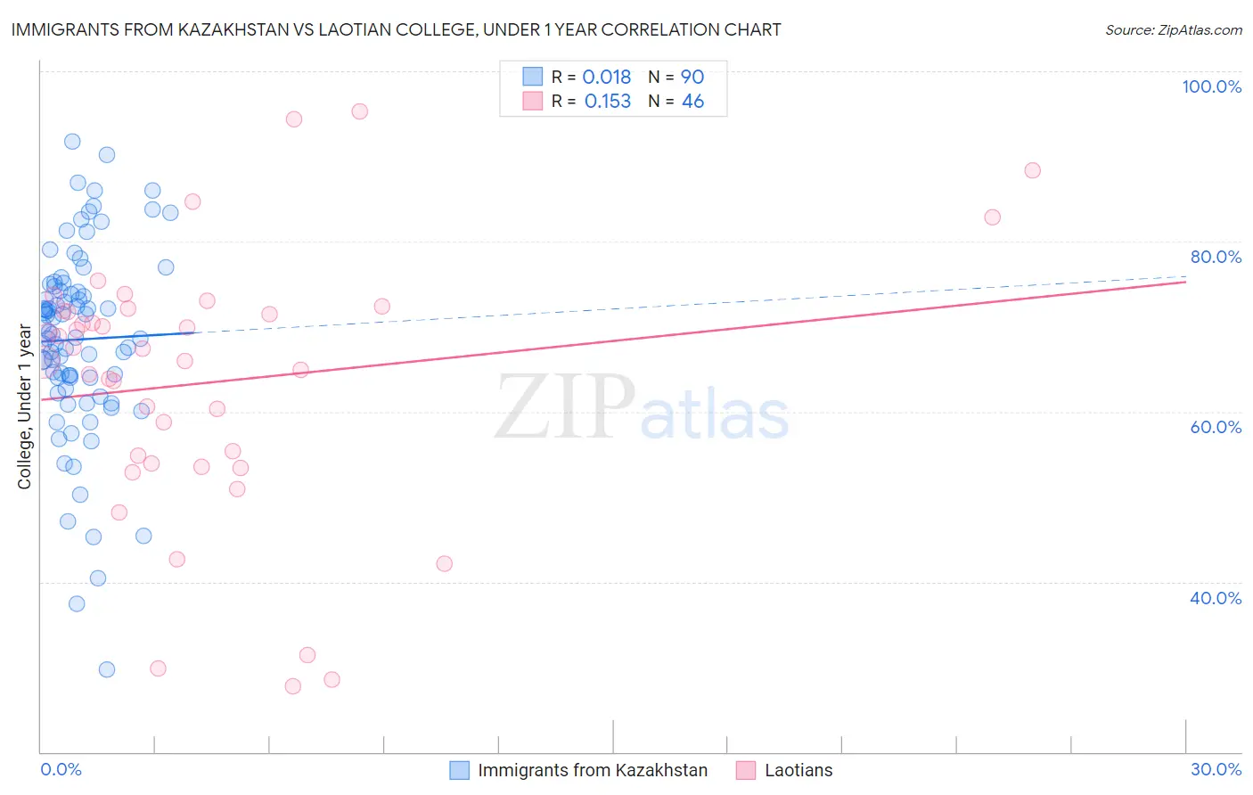 Immigrants from Kazakhstan vs Laotian College, Under 1 year