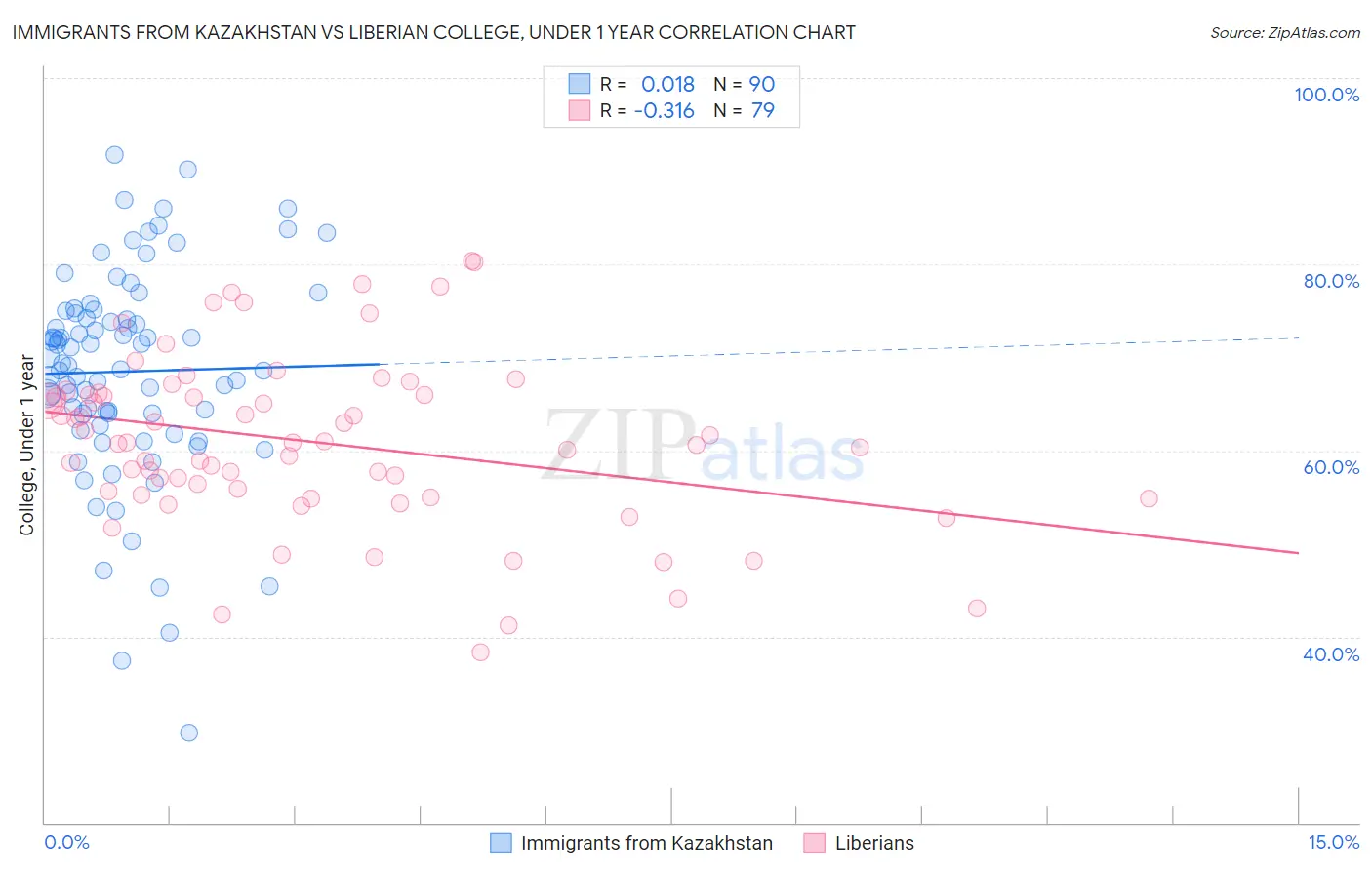 Immigrants from Kazakhstan vs Liberian College, Under 1 year
