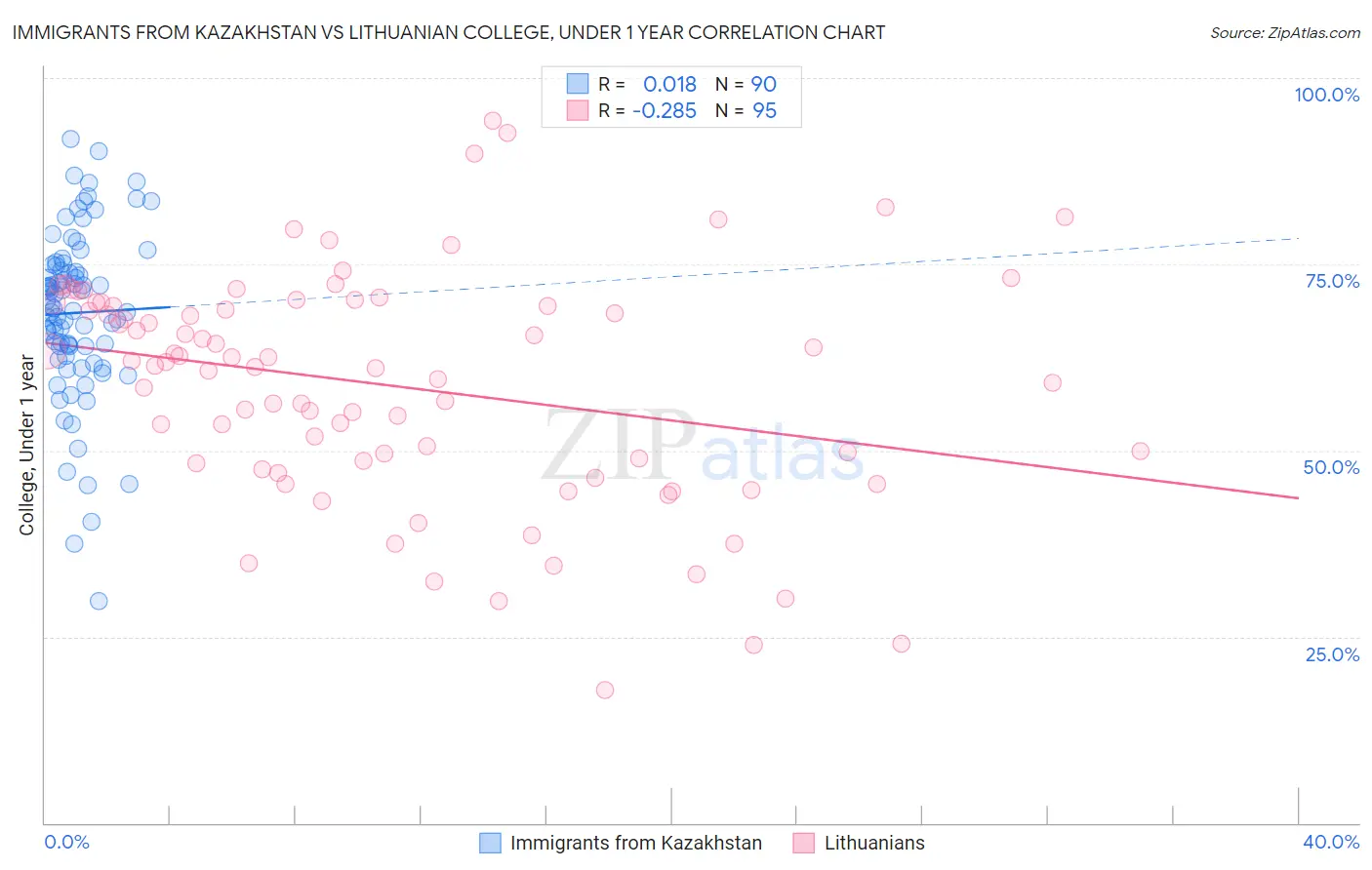 Immigrants from Kazakhstan vs Lithuanian College, Under 1 year