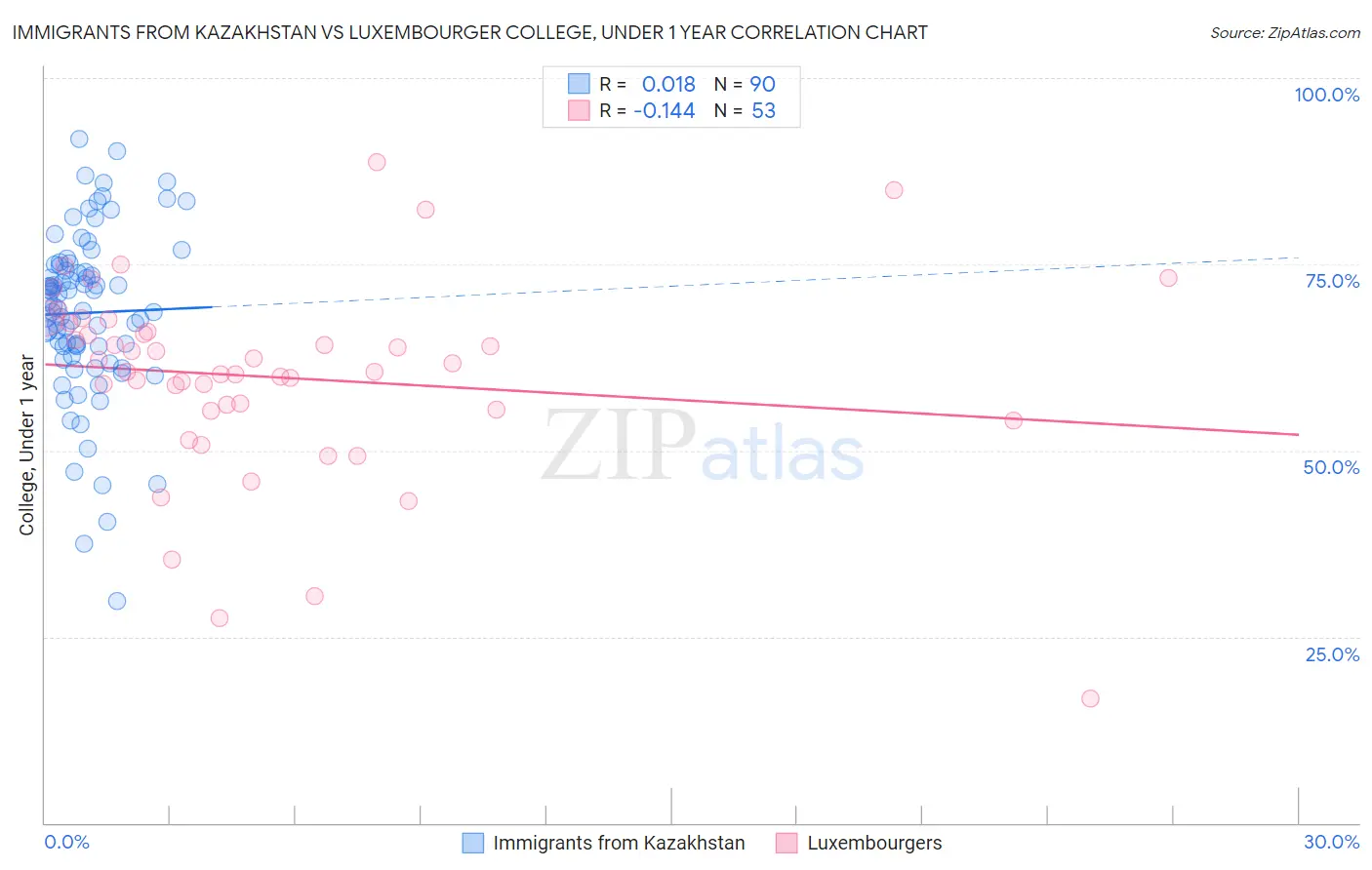 Immigrants from Kazakhstan vs Luxembourger College, Under 1 year