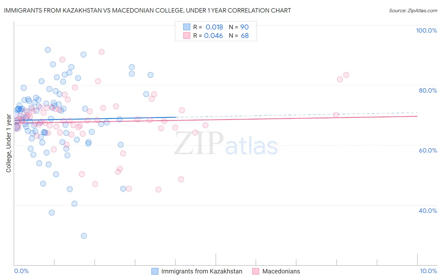 Immigrants from Kazakhstan vs Macedonian College, Under 1 year