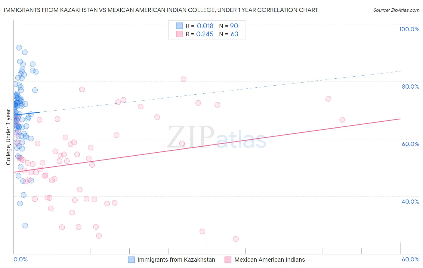 Immigrants from Kazakhstan vs Mexican American Indian College, Under 1 year
