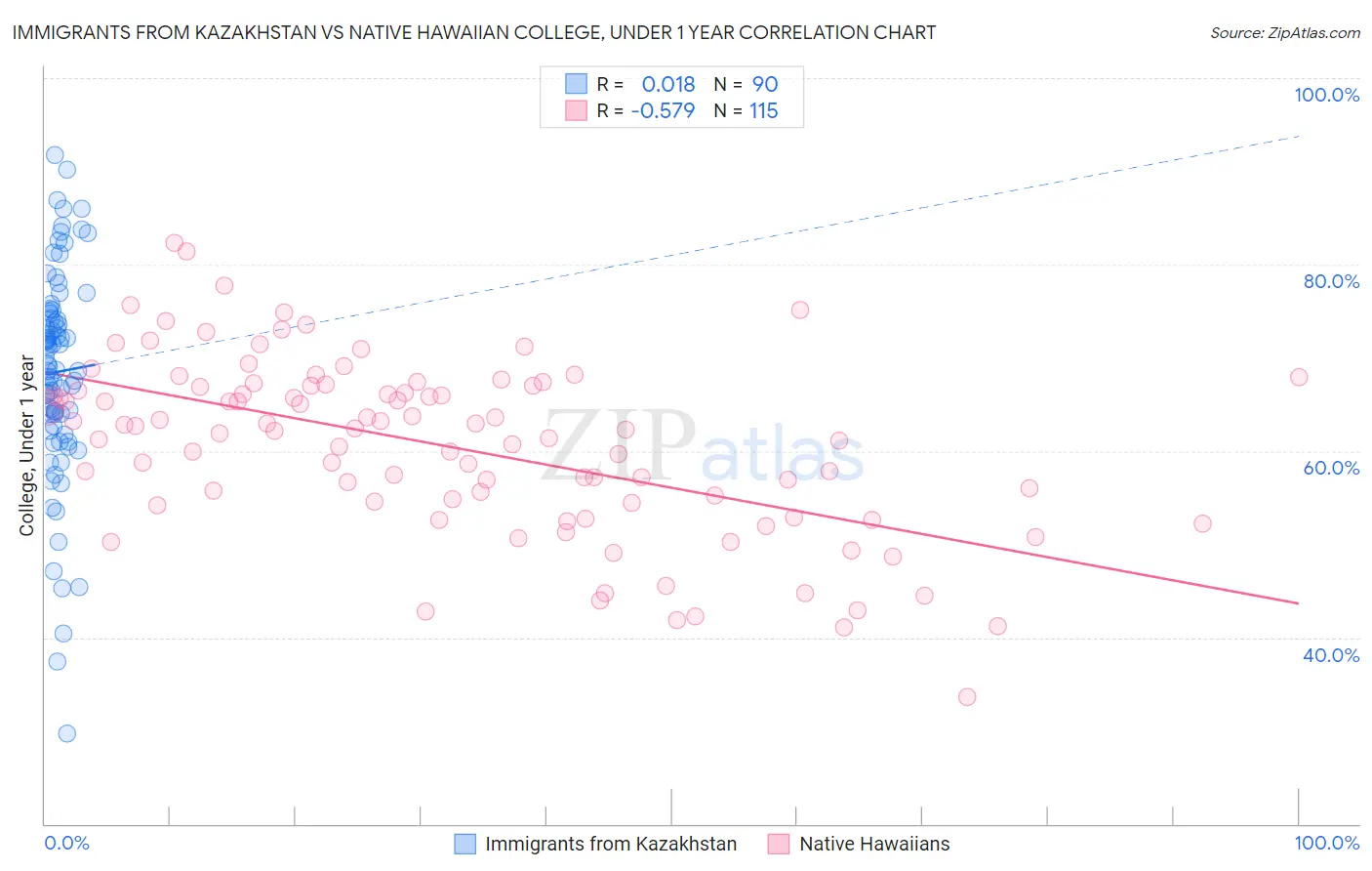 Immigrants from Kazakhstan vs Native Hawaiian College, Under 1 year