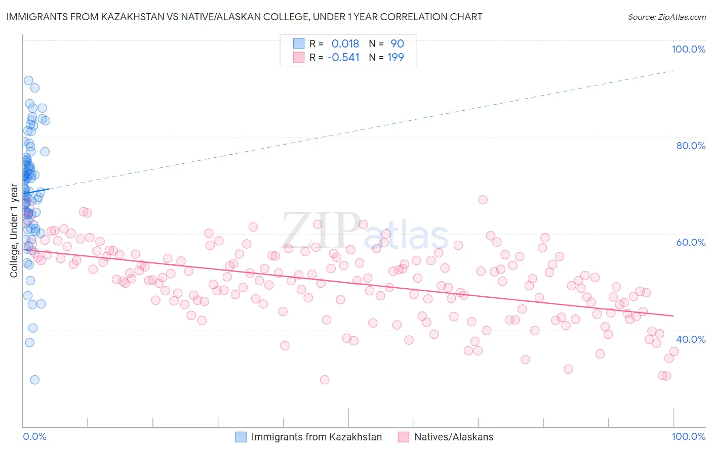 Immigrants from Kazakhstan vs Native/Alaskan College, Under 1 year