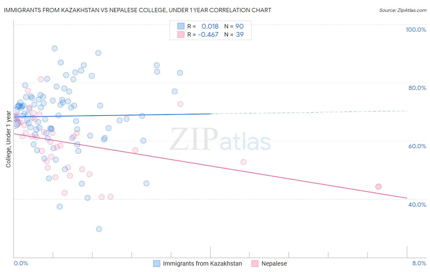 Immigrants from Kazakhstan vs Nepalese College, Under 1 year