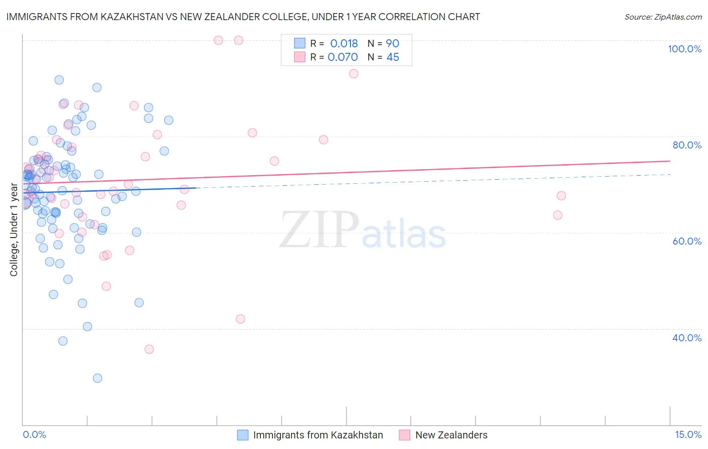 Immigrants from Kazakhstan vs New Zealander College, Under 1 year