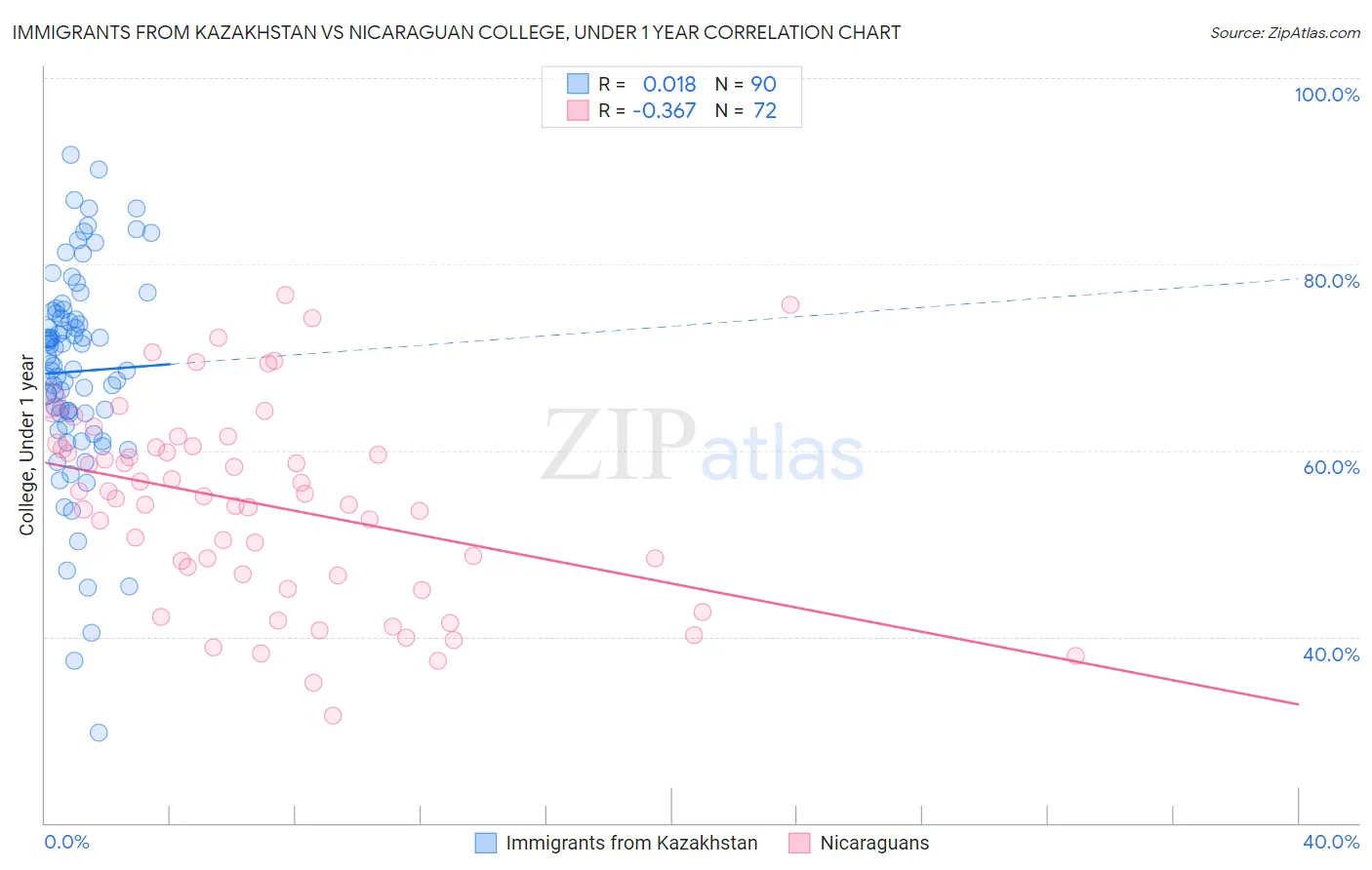 Immigrants from Kazakhstan vs Nicaraguan College, Under 1 year