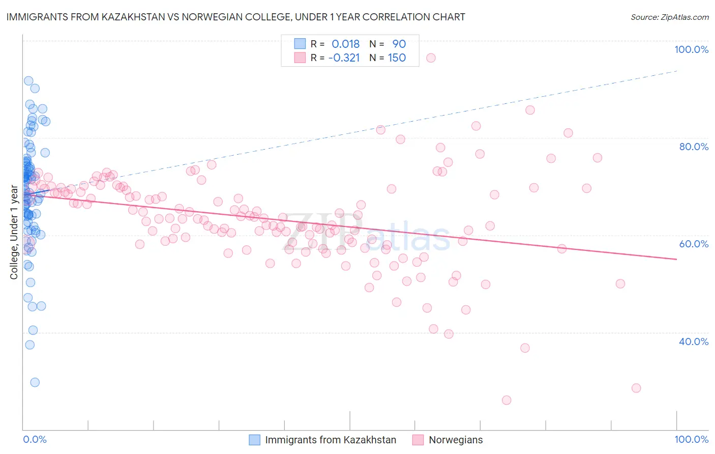 Immigrants from Kazakhstan vs Norwegian College, Under 1 year