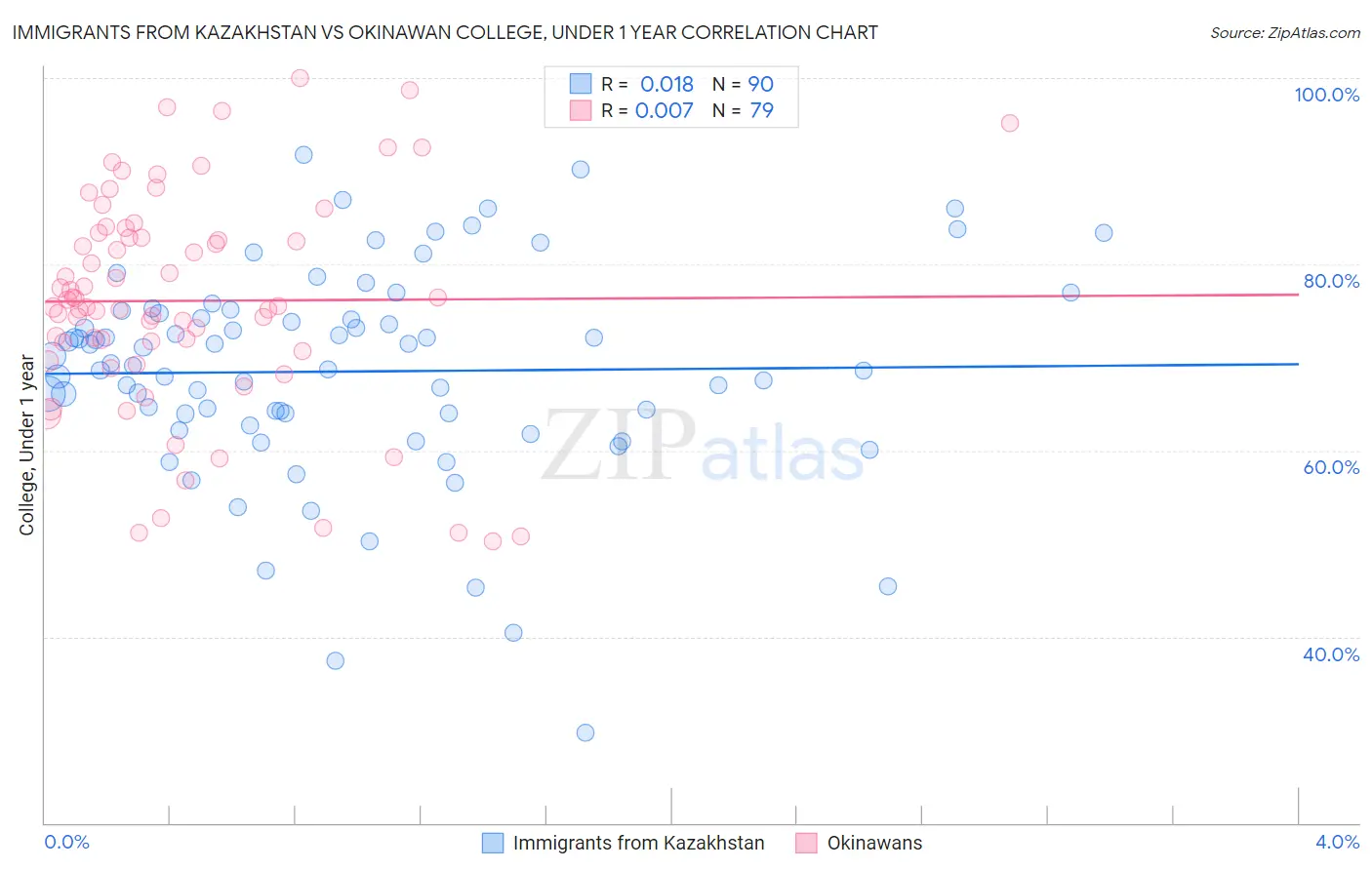 Immigrants from Kazakhstan vs Okinawan College, Under 1 year