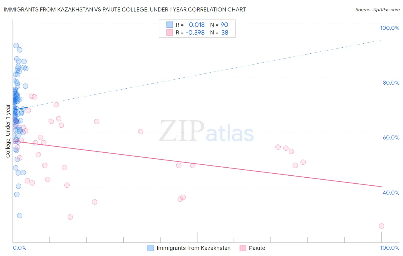 Immigrants from Kazakhstan vs Paiute College, Under 1 year