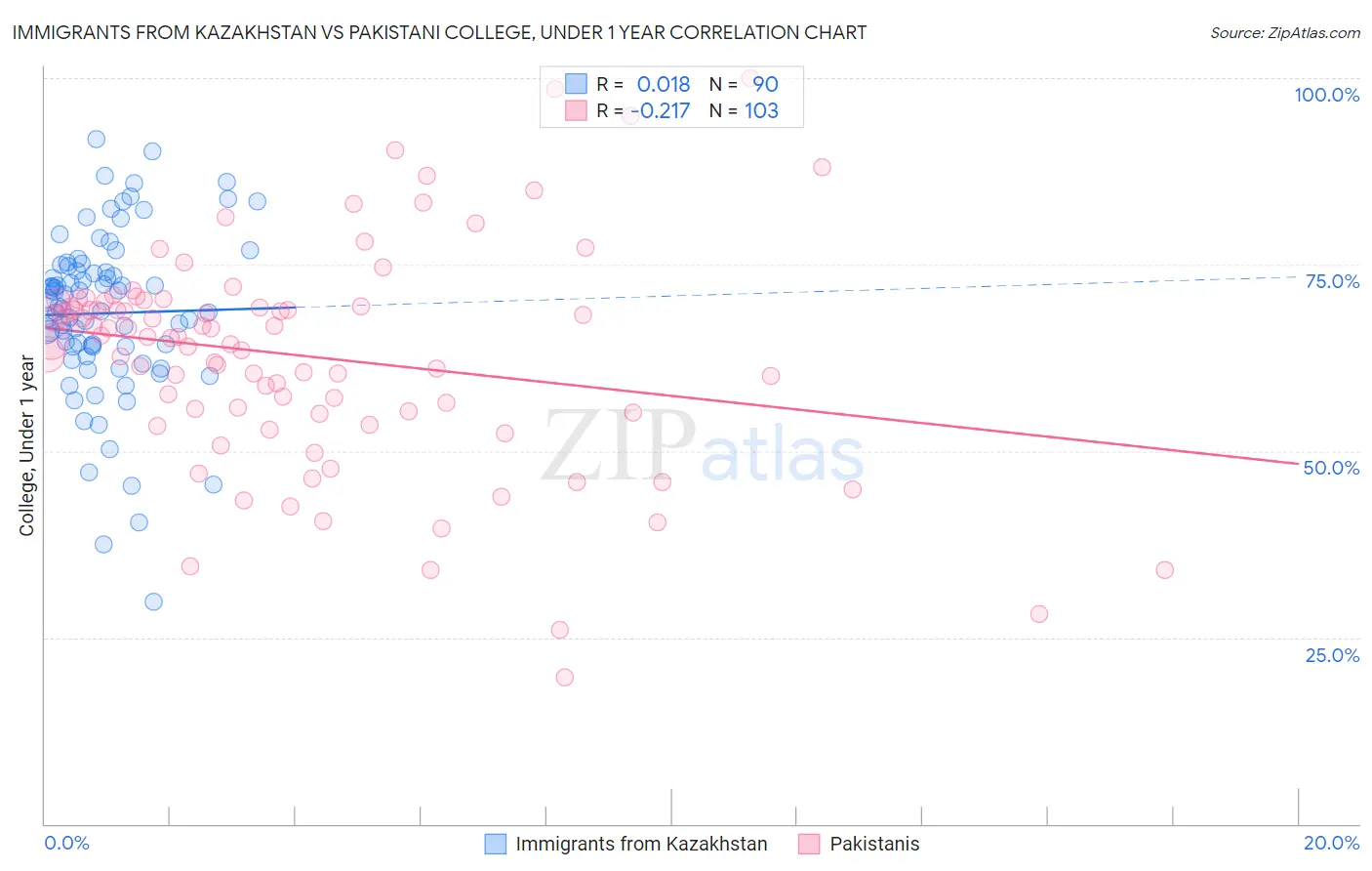 Immigrants from Kazakhstan vs Pakistani College, Under 1 year