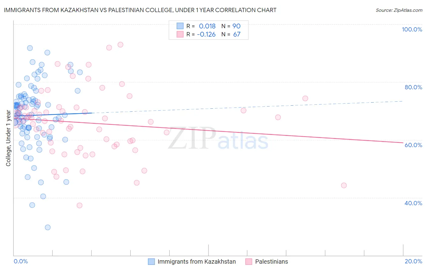 Immigrants from Kazakhstan vs Palestinian College, Under 1 year