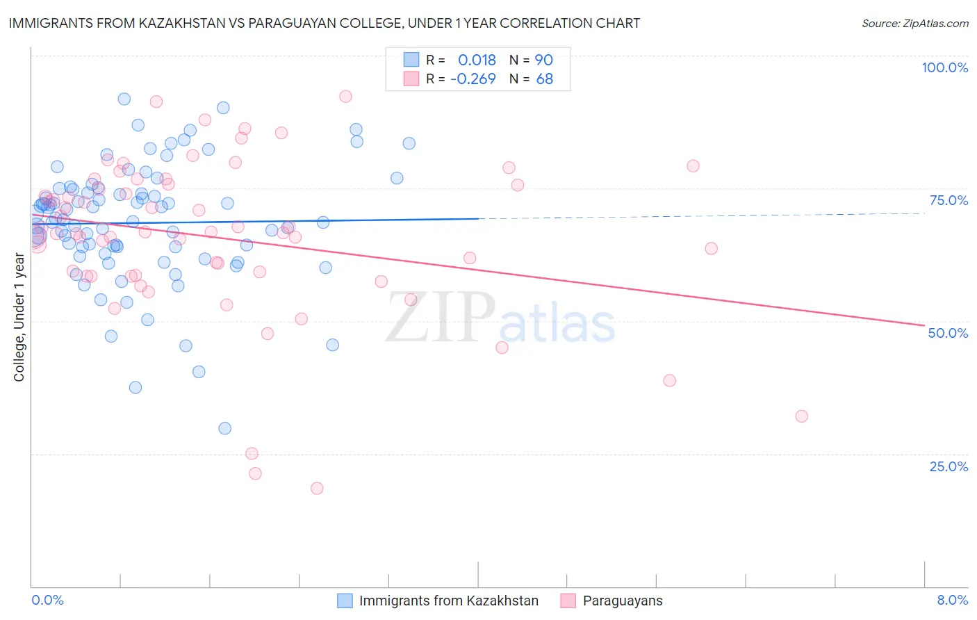 Immigrants from Kazakhstan vs Paraguayan College, Under 1 year
