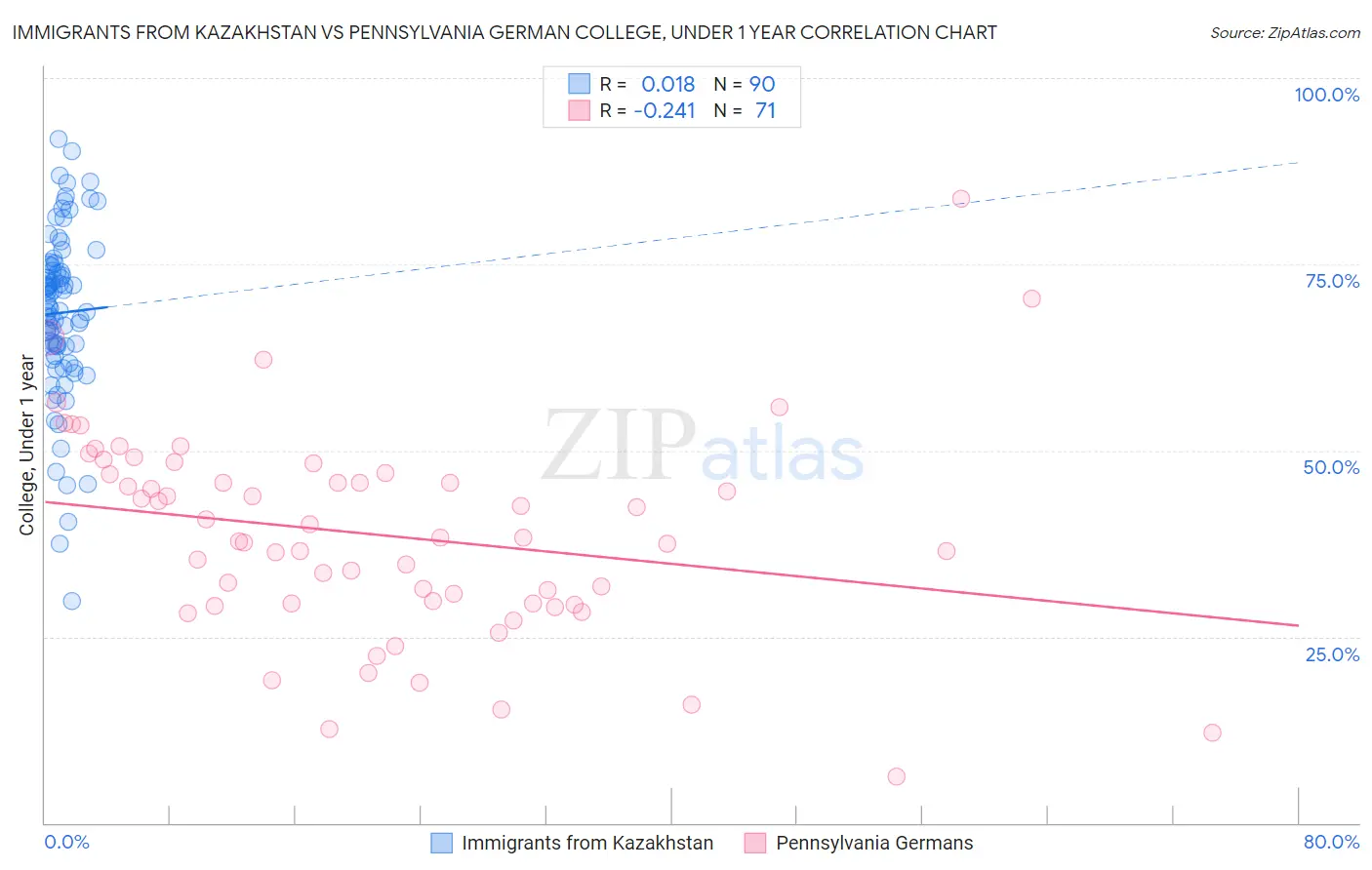 Immigrants from Kazakhstan vs Pennsylvania German College, Under 1 year