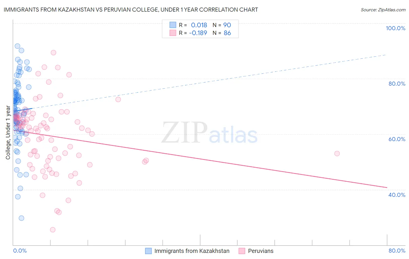 Immigrants from Kazakhstan vs Peruvian College, Under 1 year