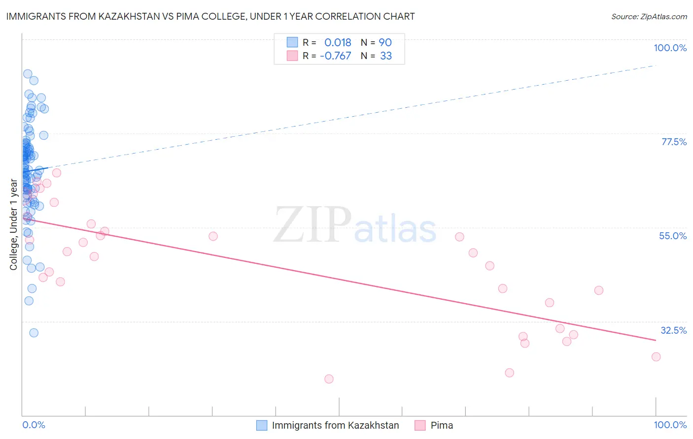 Immigrants from Kazakhstan vs Pima College, Under 1 year