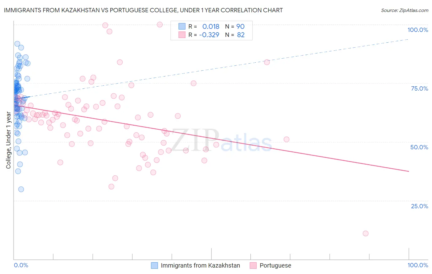 Immigrants from Kazakhstan vs Portuguese College, Under 1 year