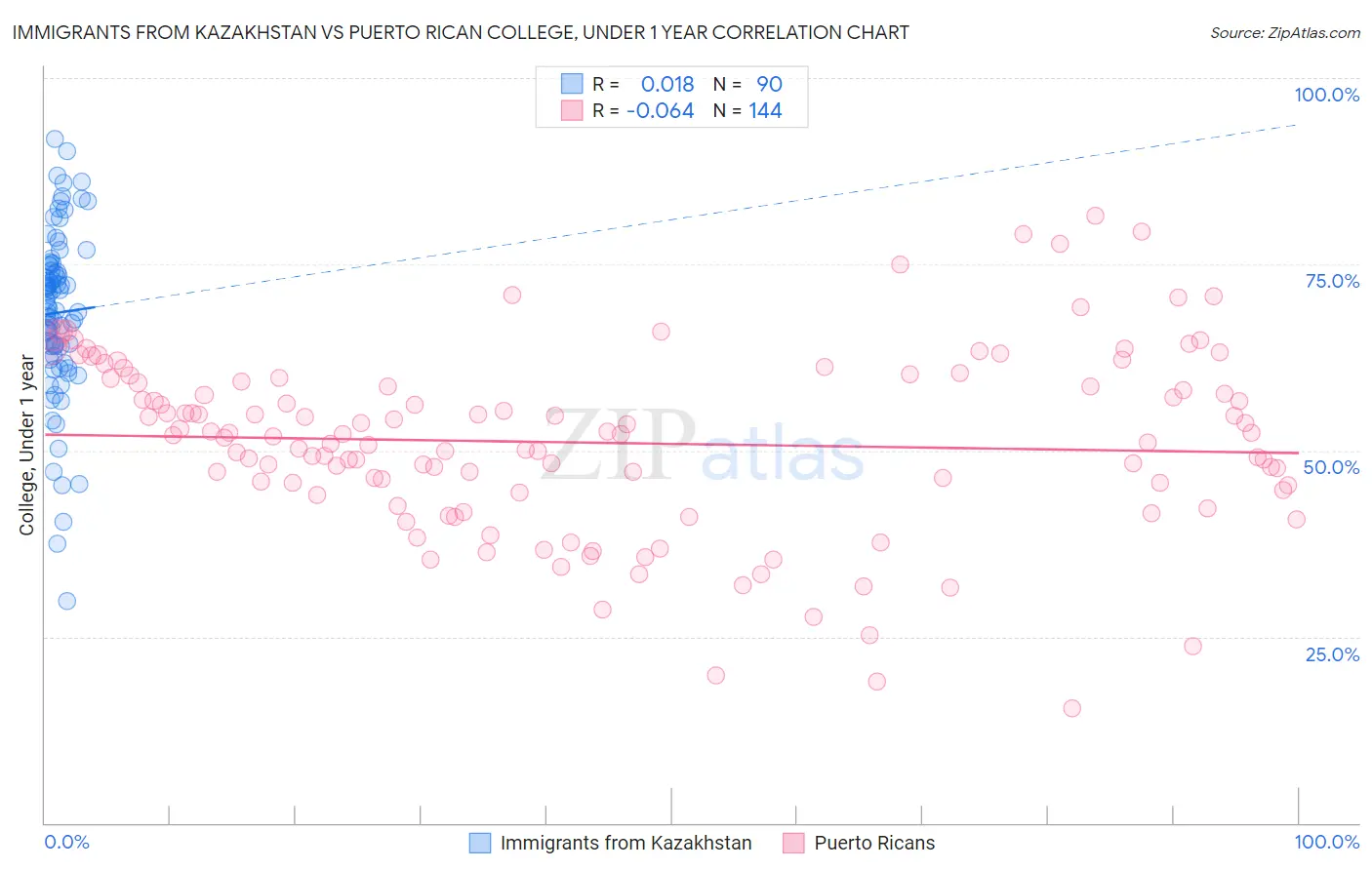 Immigrants from Kazakhstan vs Puerto Rican College, Under 1 year