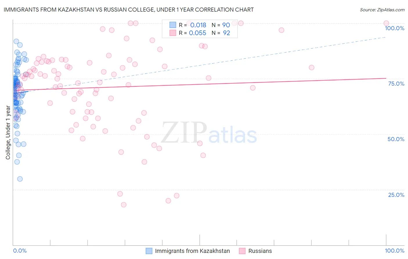 Immigrants from Kazakhstan vs Russian College, Under 1 year