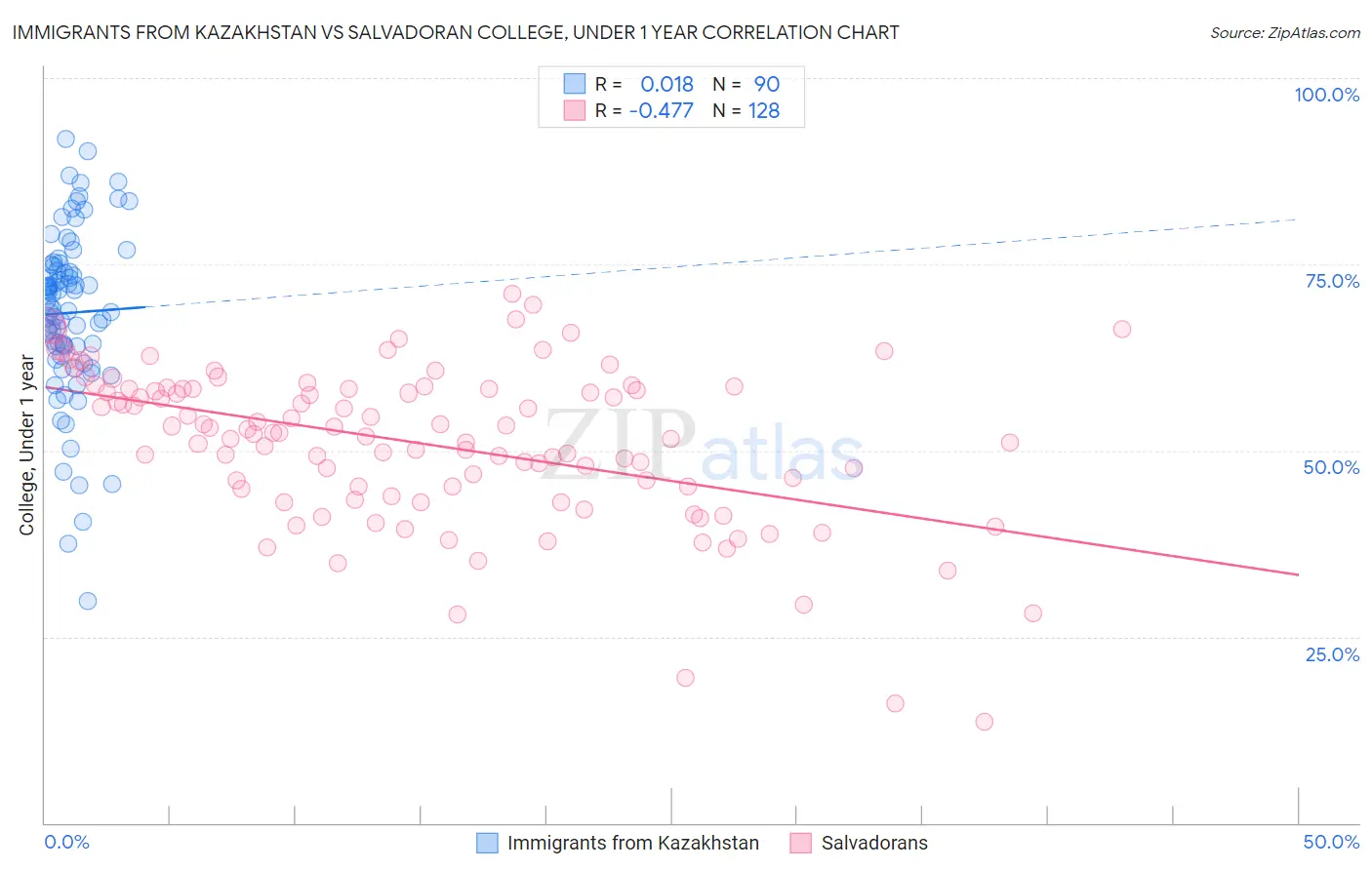 Immigrants from Kazakhstan vs Salvadoran College, Under 1 year