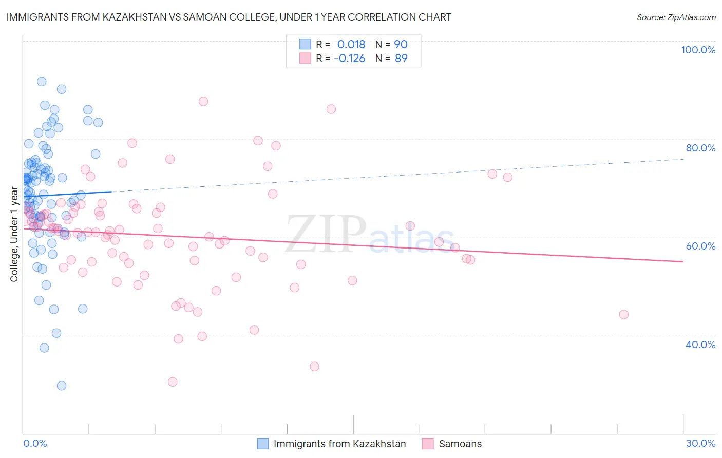 Immigrants from Kazakhstan vs Samoan College, Under 1 year