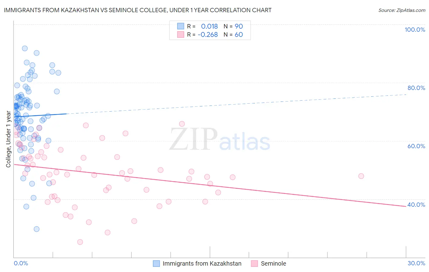 Immigrants from Kazakhstan vs Seminole College, Under 1 year