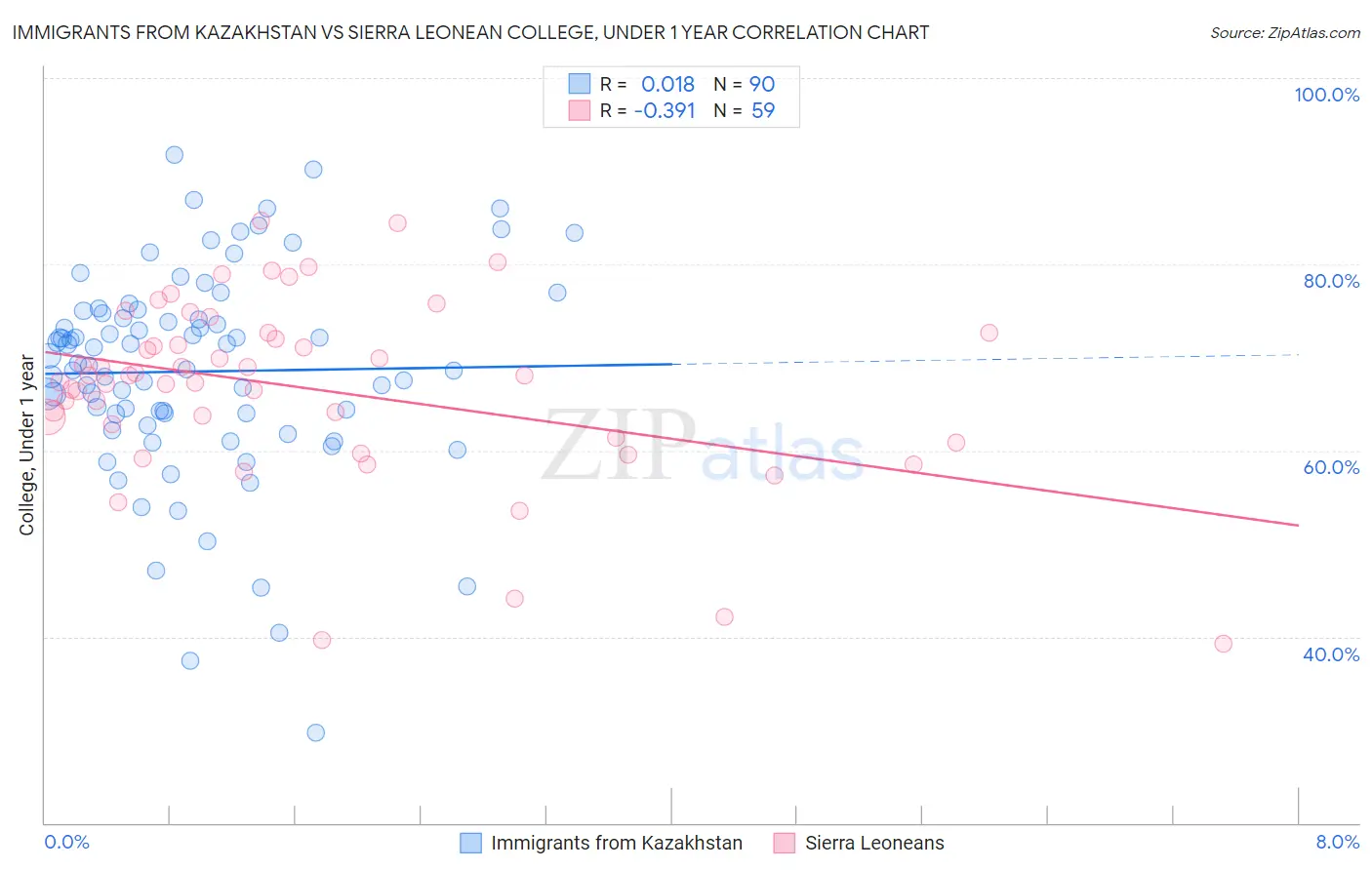 Immigrants from Kazakhstan vs Sierra Leonean College, Under 1 year