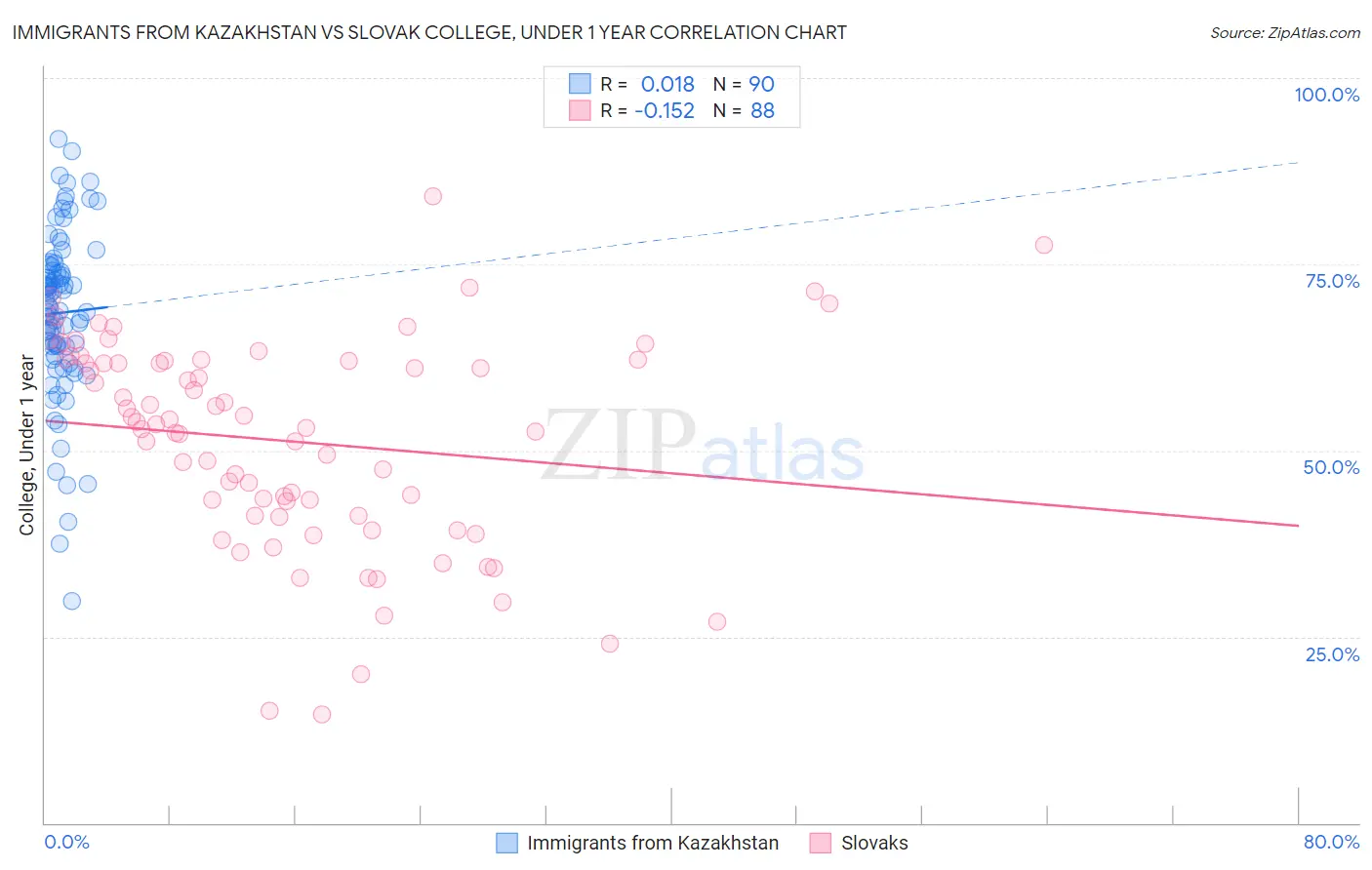 Immigrants from Kazakhstan vs Slovak College, Under 1 year