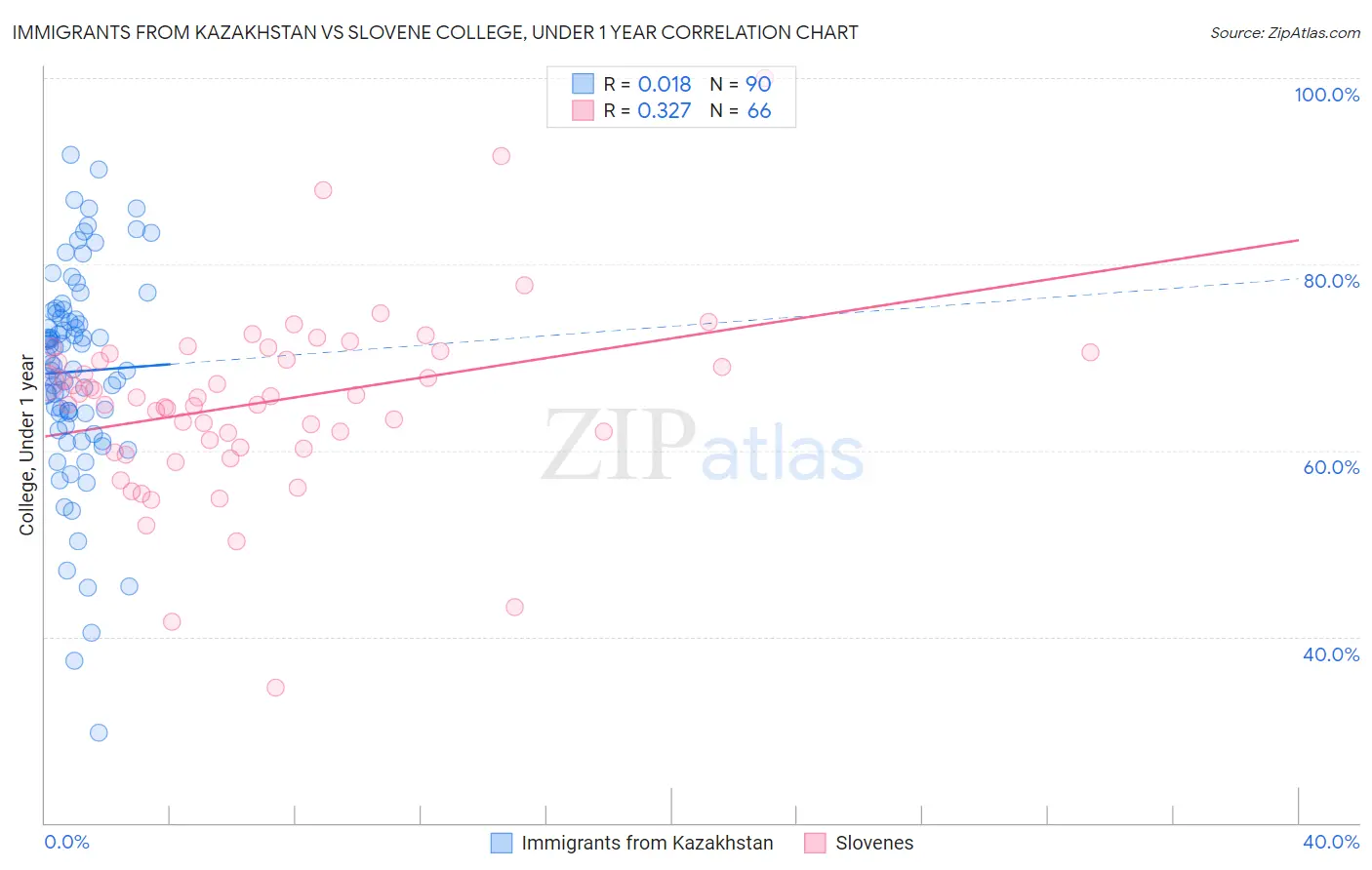 Immigrants from Kazakhstan vs Slovene College, Under 1 year