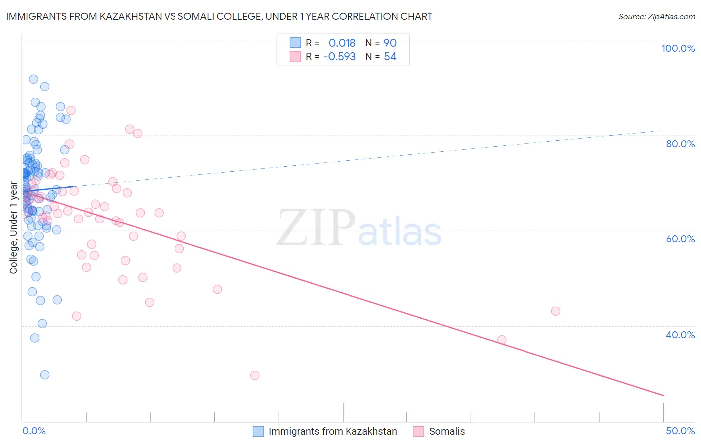 Immigrants from Kazakhstan vs Somali College, Under 1 year